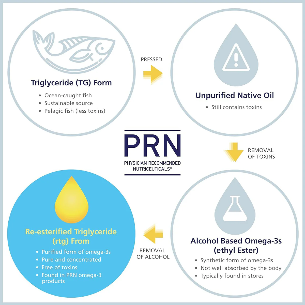 PRN DE3 Dry Eye Omega Benefits® (90/180/270ct. 1-3 Month Supply) - Image 6