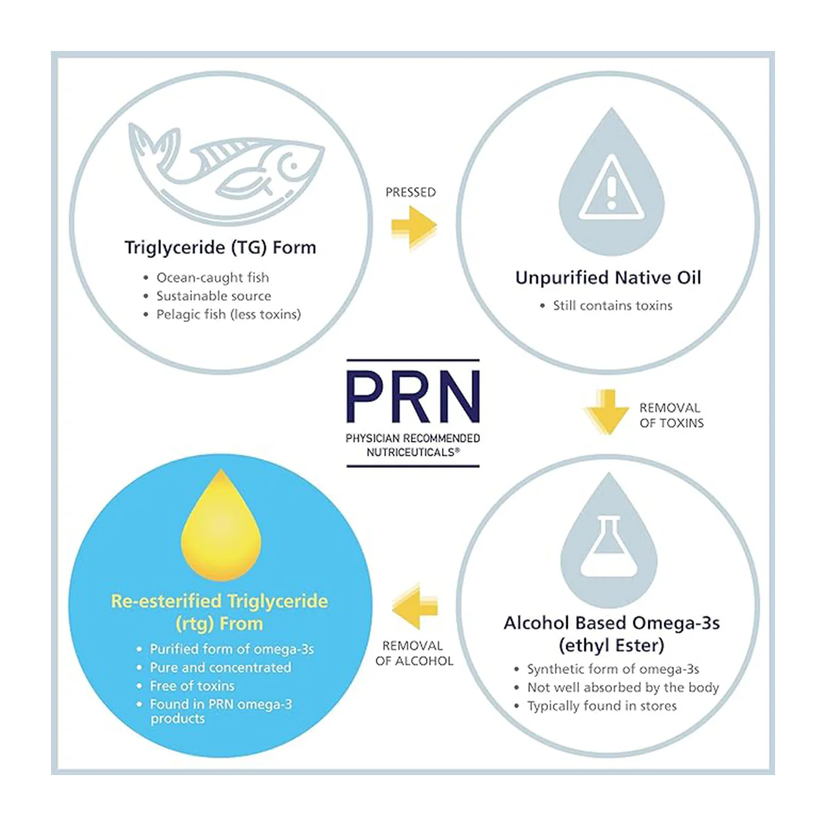 PRN Omega Benefits Liquid (4 Month Supply) 3 x 6.7 oz. bottles - Image 4